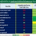 จับตา!-สงขลา-ผู้ป่วยปอดอักเสบอัตราครองเตียงระดับ-2-3-กว่า-64%